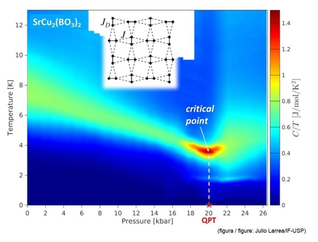 Descoberta transição de fase quântica em um sistema quase-bidimensional constituído puramente por spins